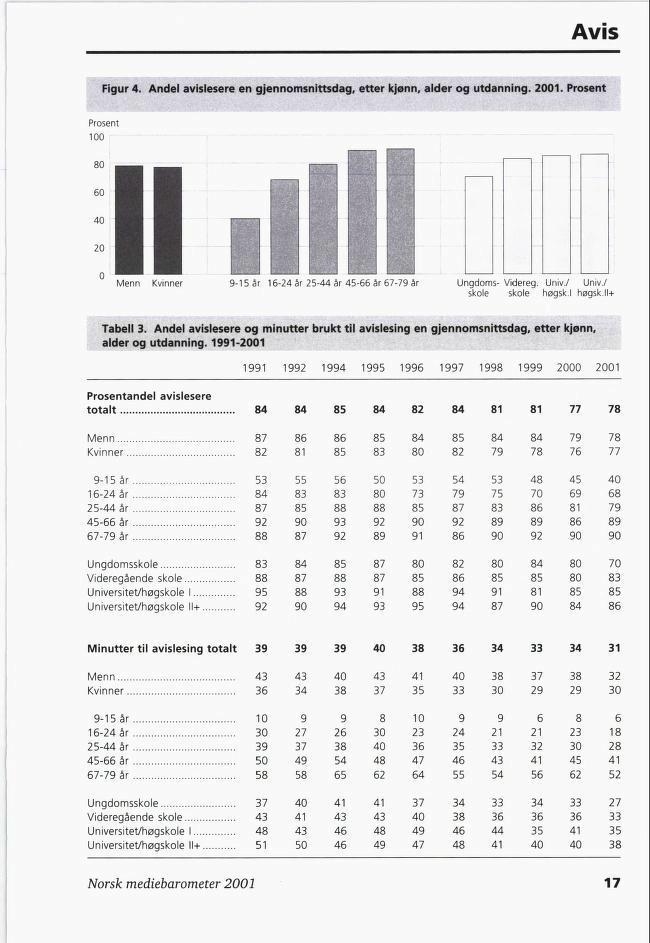 Avis Figur. Andel avislesere en gjennomsnittsdag, etter kjønn, alder og utdanning. 2001. Prosent Prosent 100 Menn Kvinner 9-1 år 16-2 år 2- år -66 år 67-79 år Ungdoms-Videreg. Univ./ Univ.