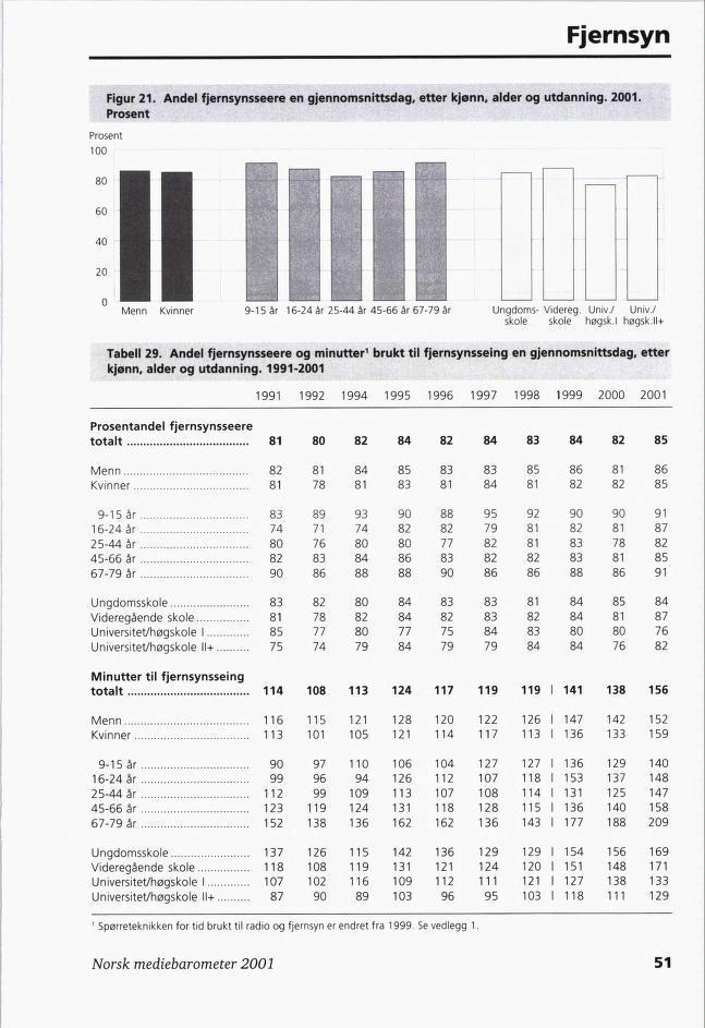 Fjernsyn Figur 21. Andel fjernsynsseere en gjennomsnittsdag, etter kjønn, alder og utdanning. 2001. Prosent Prosent 100 il 1111 l Menn Kvinner 9-1 år 16-2 år 2- år -66 år 67-79 år Ungdoms-Videreg.