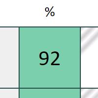 De tre fargefeltene (rødt, gult og grønt) som ligger bak søylene viser hvordan de øvrige respondentgruppene i referansematerialet har svart (benchmarking).