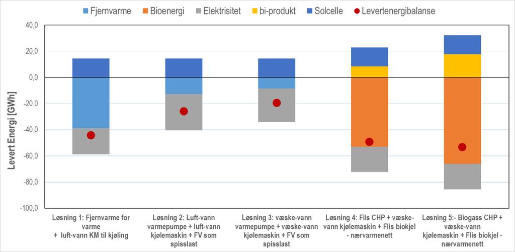 Figur 4: Levert energi for Bydel Nord Lillehammer. Søyler viser levert energi fra ulike energibærere. Løsning 3 gir laveste levert energi på bydels nivå.