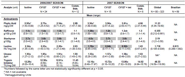 Tabell 13. Resultater fra statistiske analyser av oligosakkarider og antinæringsstoffer. Enkeltverdiene representerer gjennomsnittsverdier over alle forsøkssteder.