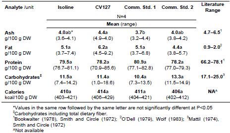 Tabell 19. Resultater fra statistiske analyser av aske, fett, protein og karbohydrater i proteinkonsentrat fra CV127-9, isogen linje og 2 kommersielle referansesorter.