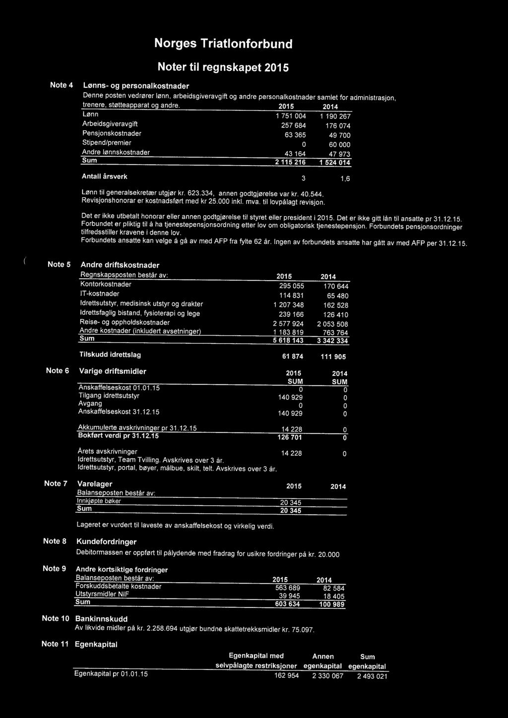 3 1,6 Lønn til generalsekretær utgjør kr. 623.334, annen godtgjørelse var kr. 40.544. Revisjonshonorar er kostnadsført med kr 25.000 inkl. mva. til lovpålagt revisjon.