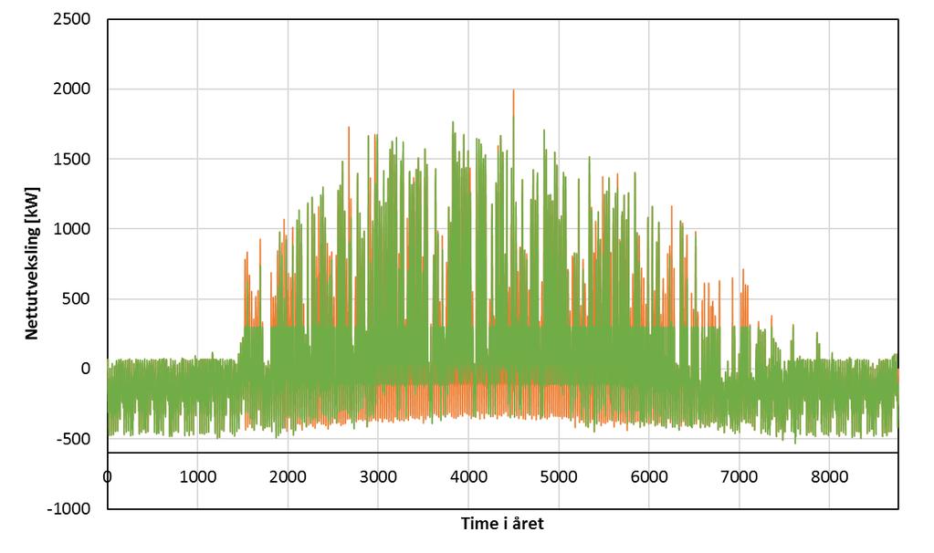 Figur 11: «Peakloadshaving» strategi for å begrense effekt på 300 kw (ca. 50% of topplast)- Nettutveksling for elektrisitet (etter egenproduksjon og batteripakke på 2000 kwh) for område på timenivå.