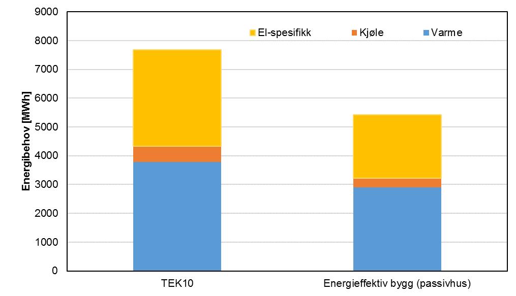 Figur 2: Energibehov for område basert på dagens regelverk kontra energieffektive bygninger (basert på passivhus standard), Beskrivelse av energiforsyningsløsninger Det er vurdert fem ulike