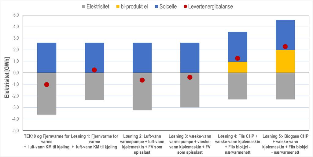 Figur 4: Elektrisitetsbalanse for Område sør i Lillehammer. Søyler viser elektrisitets- bruk og produksjon for ulike poster mens prikker viser netto balansen.