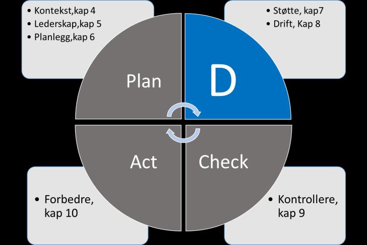 ISO/TC 176/SC 2/ N1220 Litt om ISO 9001 - PDCA Plan(Planlegging) Hovedaktivitet: Etablere ledelsessystemet Kartlegge alle interne og eksterne krav til ledelsessystemet Fastette risiko ifht til mangel