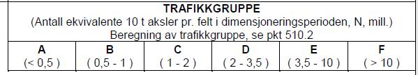 Tykkelse av forsterkningslag Eksempel Trafikkgruppe: D Undergrunn: morene, T3