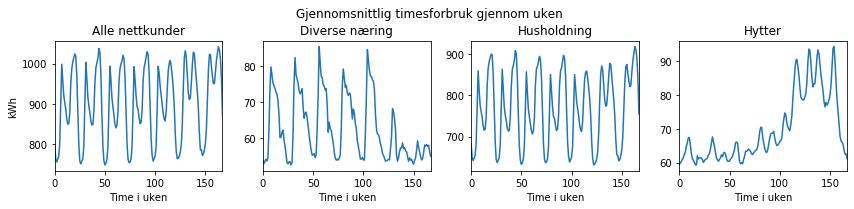 Måledata fra AMS 500 nettkunder 77 %