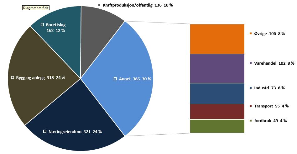 Utlånsportefølje Bedriftsmarked Eksponering 1.