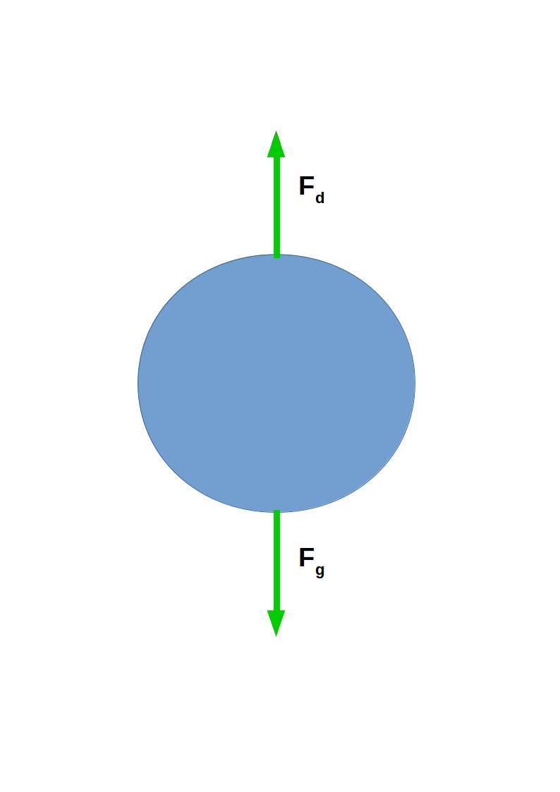 Figure 1: Kreftene som virker på en dråpe i fritt fall Den minste dråpen er ganske mye mindre enn oppsamlerdråpen ( collector droplet ) Sjansen for at kollisjonen ender med sammensmeltning er god.