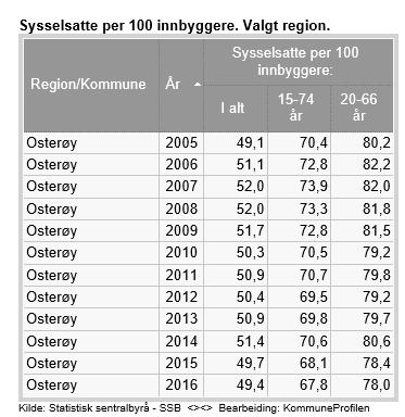 Forskjell på tabell 7100 og 7120