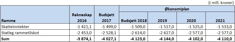 Rentekompensasjon for skoleanlegg Stortinget vedtok i statsbudsjettet for 2002 ei statleg finansieringsordning der kommunar og fylkeskommunar får kompensert renteutgifter knytt til nybygg og