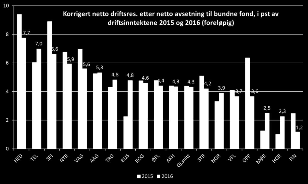 Møre og Romsdal fylkeskommune bør styre slik at vi oppnår økonomisk berekraft og ivaretaking av generasjonsprinsippet. For å få det til bør det innførast finansielle måltall.