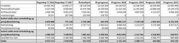 Eksternt finansiert virksomhet Tabellen viser IFIKK prosjekter inkl.