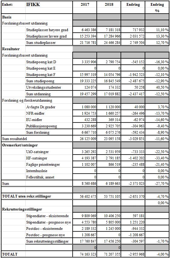 2 Instituttet har en nedgang i resultatbaserte midler på ca. 3 millioner kr. Utdanningskomponenten går ned som følge av lavere satser i 2018.