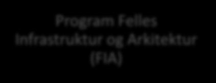 Program Felles Infrastruktur og Arkitektur