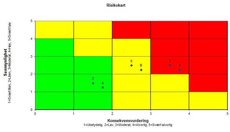 Risikokart helseregistre/jus/ikt 1. Prosjektstart 2. Rådslag 3. Delrapport kvalreg/database 4.