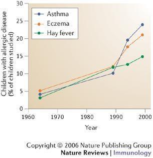 eksem økte fra 13 til 21 prosent i perioden 1985-1995 (Selnes, 2005) Pasienter med astma, allergi eller overfølsomhetssykdommer kan ha: komplekst