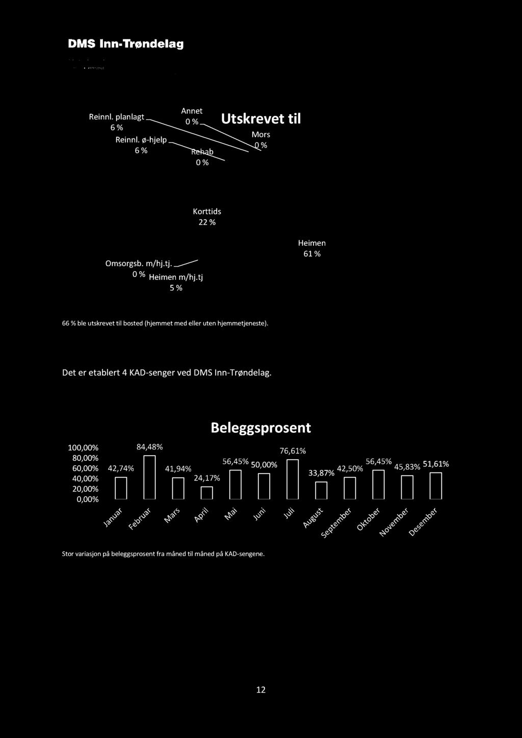 Snåsa Reinnl. planlagt 6 % Reinnl. ø - hjelp 6 % Annet Rehab Utskrevet til Mors Korttids 22 % Omsorgsb. m/hj.tj. Heimen m/hj.