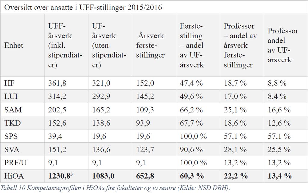Vi ser at de største fakultetene også har den laveste andelen av årsverk i toppstillingene, hvor LUI og HF har den største utfordringen.