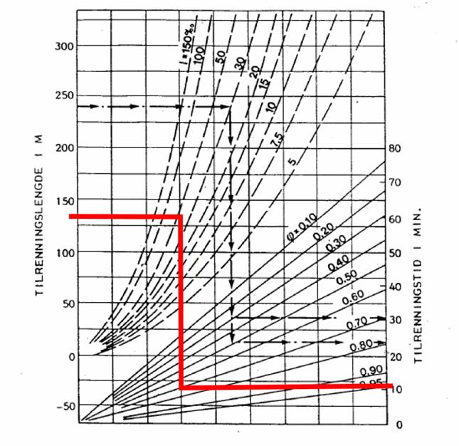 Tilrenningstid kan bestemmes ved hjelp av nomogram som vist i Figur 1, og viser at dimensjonerende varighet for vårt felt vil være ca. 10 minutter.