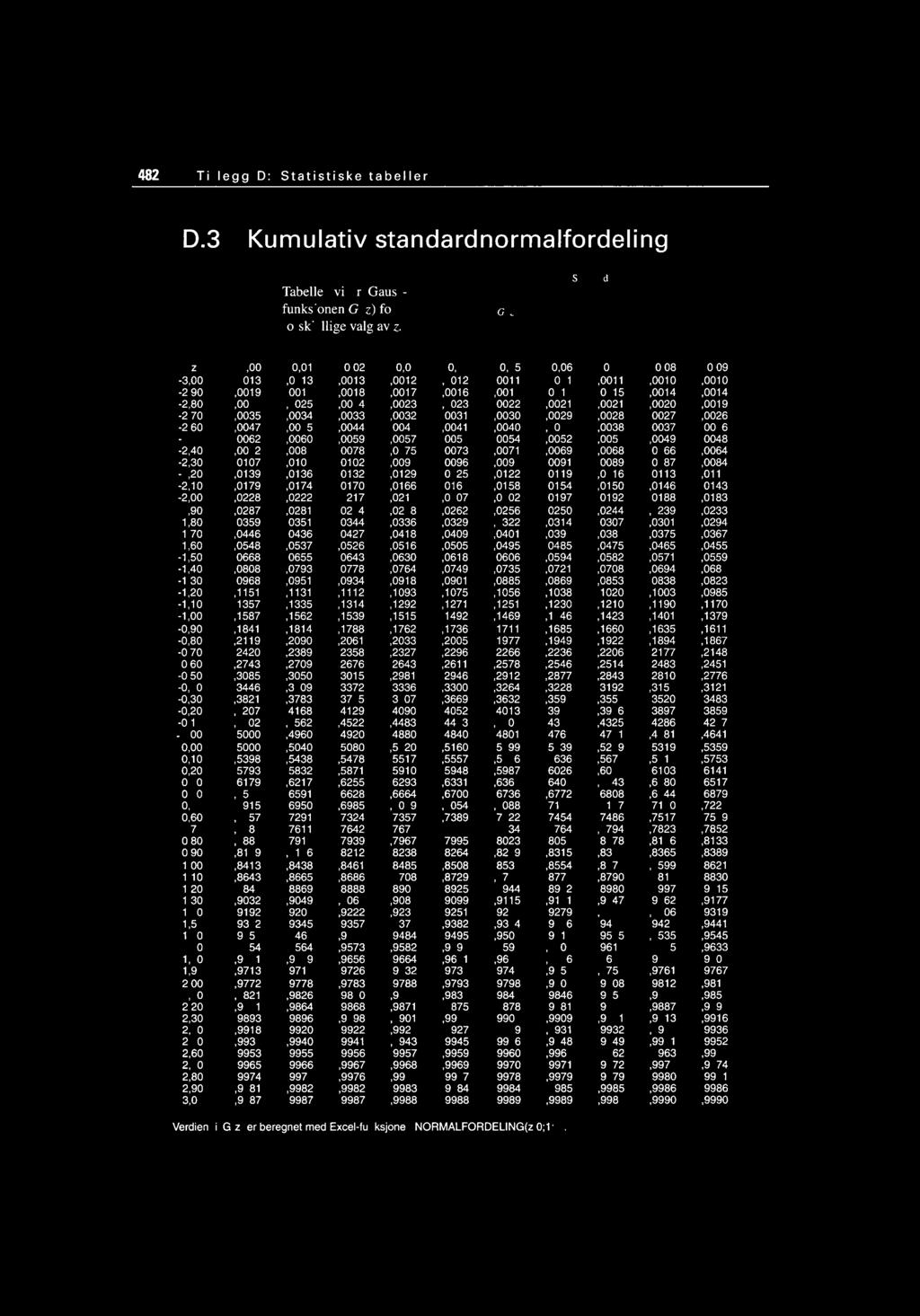 482 Tillegg D: Statistiske tabeller D.3 Kumulativ standardnormalfordeling Areal G(z) Tabellen viser Gaussfunksjonen G (z) for forskjellige valg av z.
