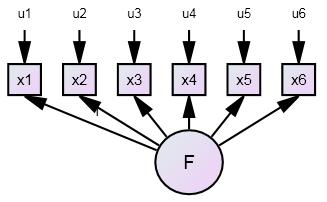 Refleksiv målemodell: Vi lager oss en situasjon hvor data er generert slik (perfekt en-dimensjonalitet): x1 =.632*F 1 +.775*u 1 og hvor: x2 =.632*F 1 +.775*u 2 x3 =.632*F 1 +.775*u 3 x4 =.632*F 1 +.775*u 4 x5 =.
