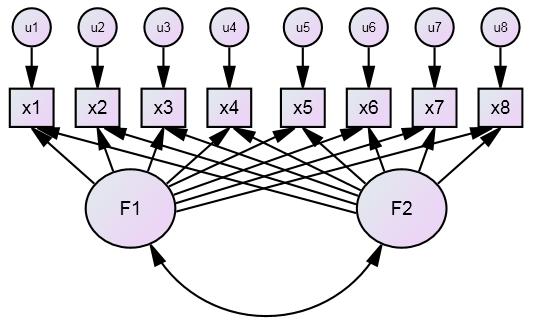 Konfirmerende faktoranalyse med to korrelerte faktorer.