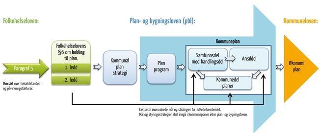 Hva er en handlingsdel? Handlingsdelen til kommuneplanen skal angi hvordan planen skal følges opp de fire påfølgende årene, og skal revideres årlig.