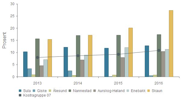 Økonomi - Disposisjonsfond i prosent av brutto driftsinntekter 2013 2014 2015 2016 Sula 10,3 % 12,2 % 11,8 % 12,8 % Giske 3,3 % 2,5 % 0,1 % 0,5 % Ålesund 0,9 % 0,6 % 0,7 % 0,8 % Nannestad 15,6 % 17,0