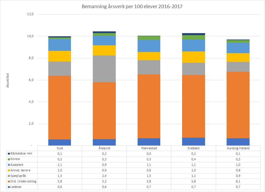 Grunnskole Grunnskole omfatter funksjonene 202 undervisning, 213 VO, 215 SFO, 222 skolelokaler og 223 skoleskyss.