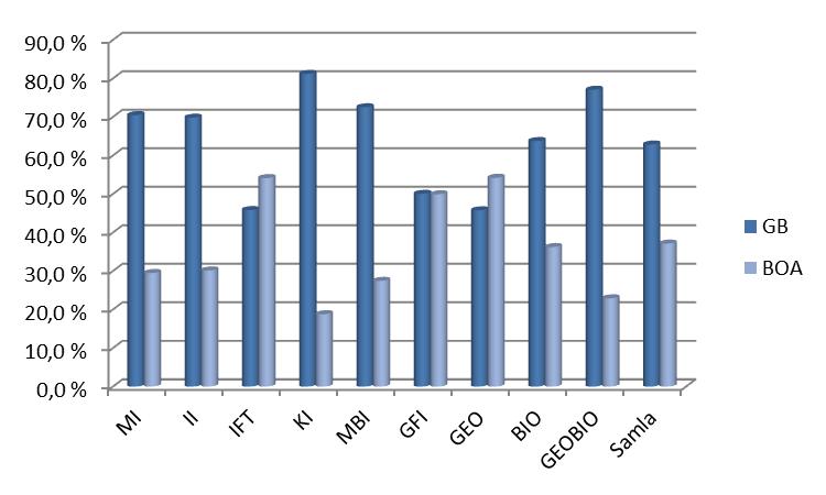 perioden 2009-, medan figur 2 viser utvikling i inntekter på BOA per finansieringskjelde.