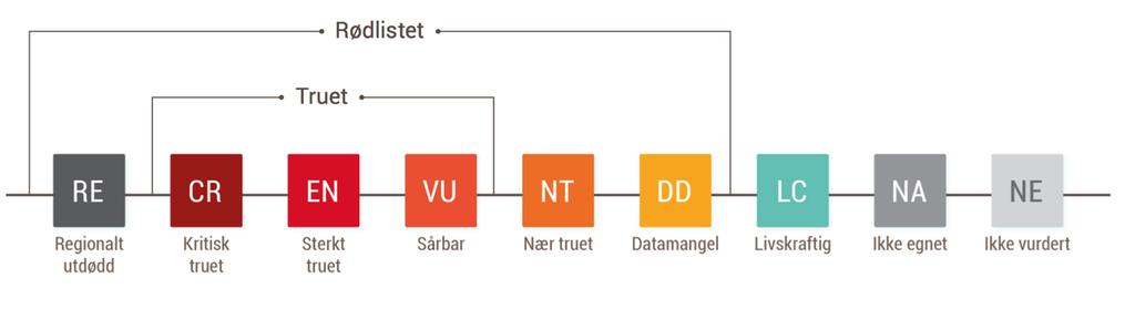 Figur 9 viser en oversikt over disse, i tillegg til at tre kategorier som beskriver arter som ikke er vurdert til å ha rødliste - status.