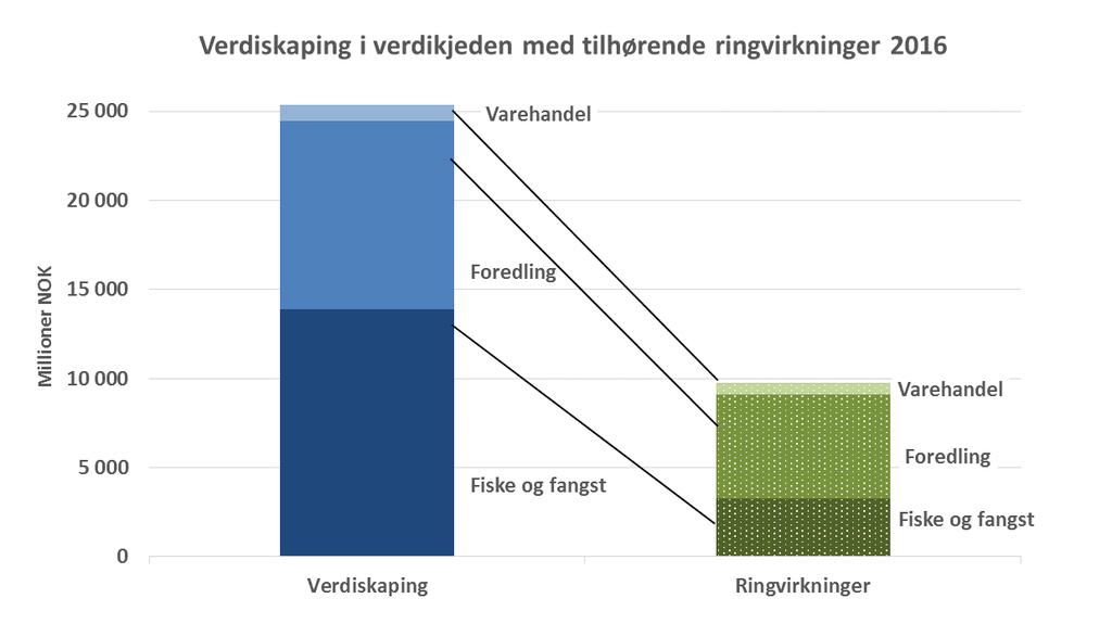 Betydningen fiske og fangst har for den fiskeribaserte verdikjeden Ringvirkninger Verdiskapingen i verdikjeden er 25,4 mrd kroner Ringvirkninger fra den fiskeribaserte verdikjeden i