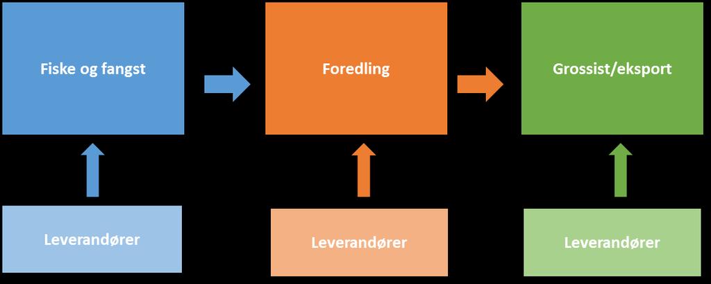 Sentrale begreper Verdikjede I denne analysen: Fiskerinæringens