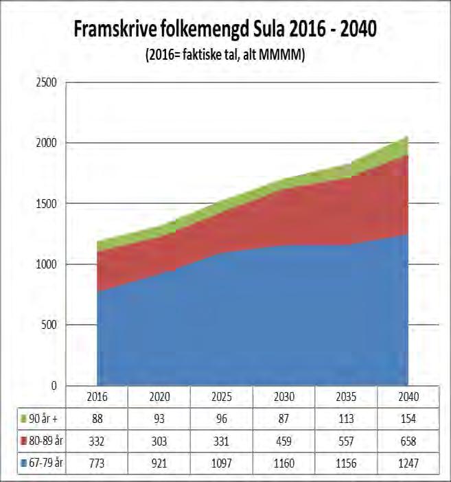 Befolkningsutvikling og dekningsgrad heildøgns omsorg (HDO) Faktiske tal for 80+ i 1999 var 257 personar og vi hadde 76 plassar for heildøgns omsorg (HDO-plassar) for eldre. 01.