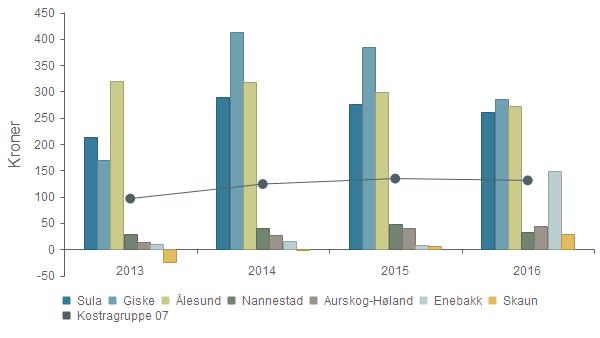 KOSTRA og nøkkeltall 2016 - Sula Andre nøkkeltall - Netto dr.utg. pr. innb.