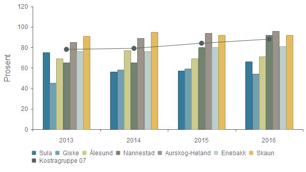 KOSTRA og nøkkeltall 2016 - Sula Kvalitet - Andel undersøkelser med behandlingstid innen 3 måneder 2013 2014 2015 2016 Sula 75,0 % 56,0 % 57,0 % 66,0 % Giske 45,0 % 58,0 % 59,0 % 54,0 % Ålesund 69,0