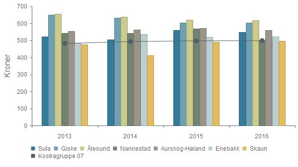 KOSTRA og nøkkeltall 2016 - Sula Prioritet - Netto driftsutgifter til funksjon 390,393 pr.