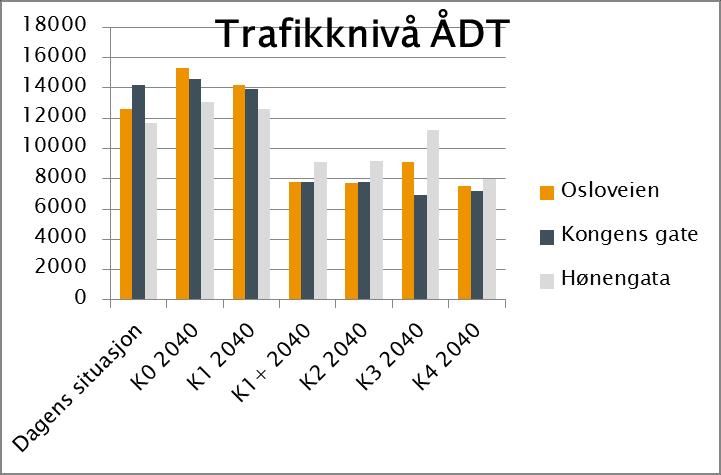 K3 skiller deg derimot ut da sentrumsringen sannsynligvis vil gi mer trafikk i sentrum enn de øvrige konseptene med restriktive tiltak.