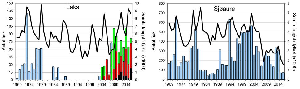 Skjel 2016 FANGST OG SKJELPRØVAR I ÅRDALSVASSDRAGET Fangststatistikk Gjennomsnittleg årsfangst av sjøaure i perioden 1969-2016 var 257 fisk (snittvekt 2,1 kg; figur 1, stolpar).
