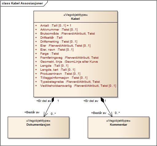 Figur 2: UML-skjema med assosiasjoner 2.