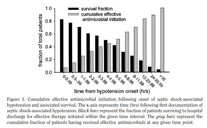 Riktig antibiotika: kritisk v/ septisk sjokk Kumar Crit Care Med