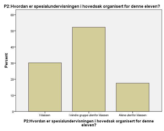 Organisering av