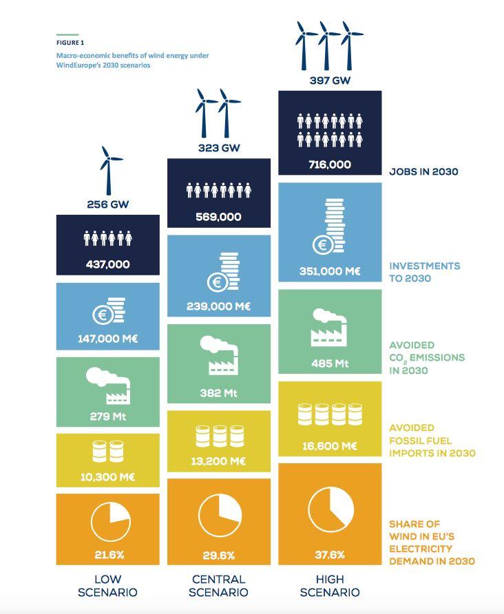 Wind energy in Europe: Scenarios for 2030 September 2017 According to