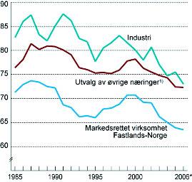 NOU 2007: 3 0 Om grunnlaget for inntektsoppgjørene 2007 Kapittel 6 90 05 85 80 Industri 00 95 90 Verkstedsindustri og skipsbyggingsindustri mv.