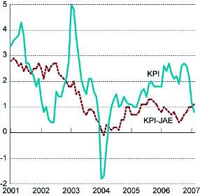 42 NOU 2007: 3 Kapittel 2 Om grunnlaget for inntektsoppgjørene 2007 Kapittel 2 Konsumprisutviklingen i Norge Fra 2005 til 2006 økte konsumprisindeksen (KPI) med 2,3 prosent.