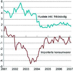 januar 2006 ble merverdiavgiftssatsen på næringsmidler satt opp fra til 3 prosent. I tillegg ble den laveste merverdiavgiftssatsen satt opp fra 7 til 8 prosent. Fra.