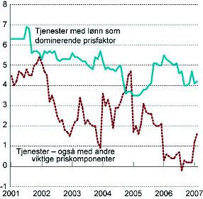 44 NOU 2007: 3 Kapittel 2 Om grunnlaget for inntektsoppgjørene 2007 8 Gjennomsnittlig årsvekst 7 6 5 4 3 2 Tjenester med lønn som dominerende prisfaktor Matvarer og alkoholfrie drikkevarer